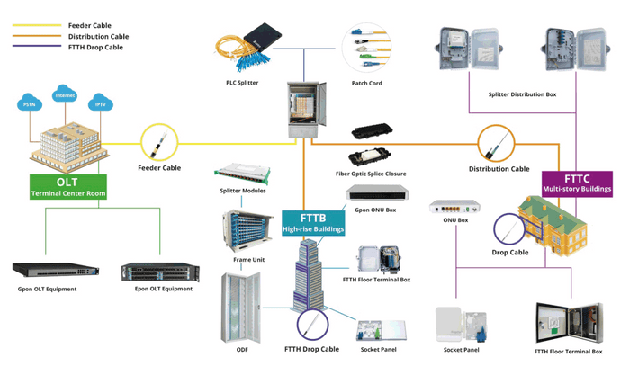 FTTx Solutions